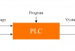 princíp PLC | Základná štruktúra PLC