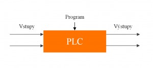 princíp PLC | Základná štruktúra PLC