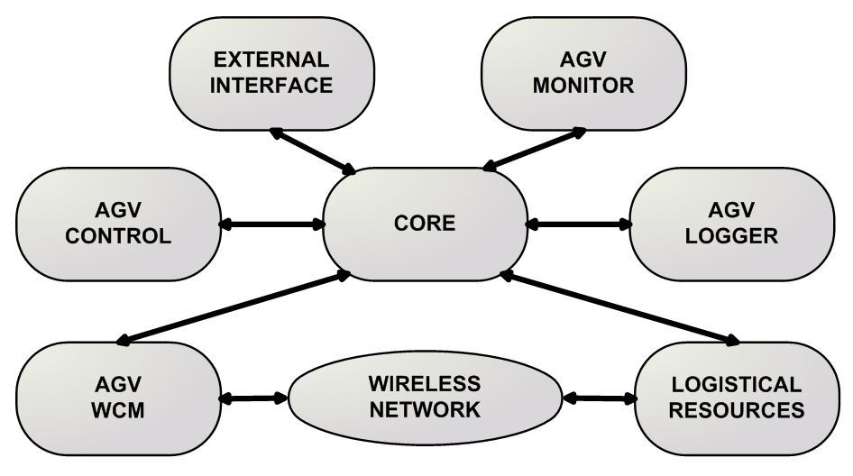 figure-8-structure-of-agv-monitor-control-system